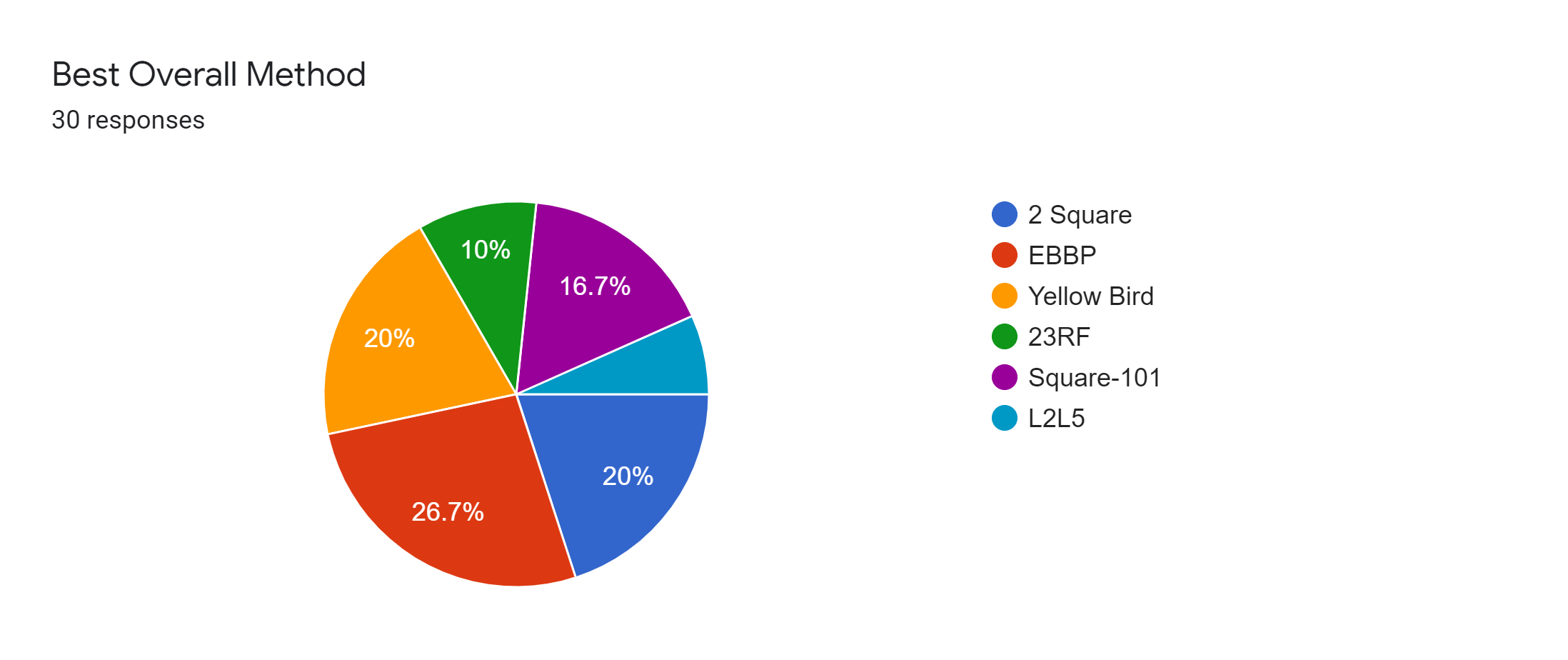 Forms response chart. Question title: Best Overall Method. Number of responses: 30 responses.
