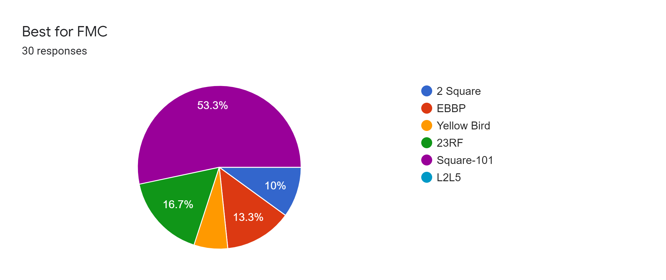 Forms response chart. Question title: Best for FMC. Number of responses: 30 responses.