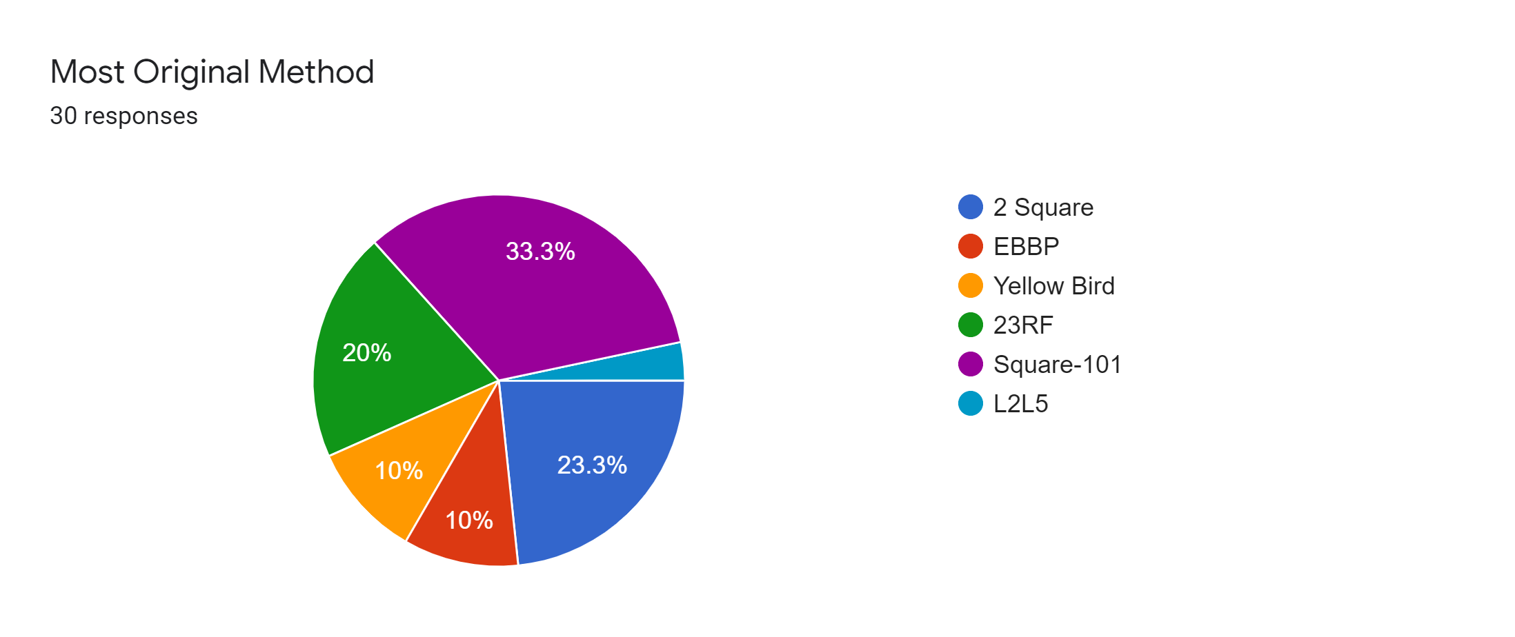 Forms response chart. Question title: Most Original Method. Number of responses: 30 responses.