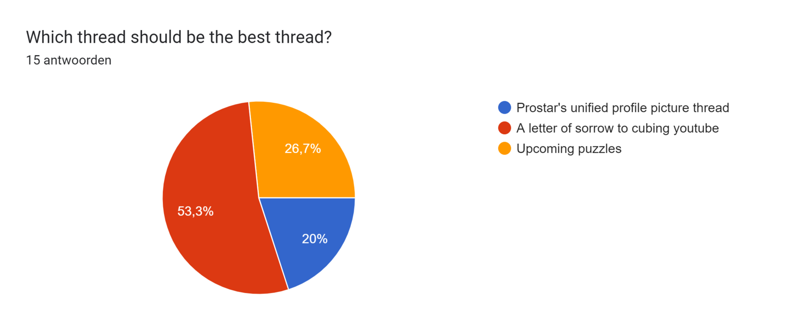 Diagram met antwoorden op het Formulier. Titel van de vraag: Which thread should be the best thread?. Aantal antwoorden: 15 antwoorden.