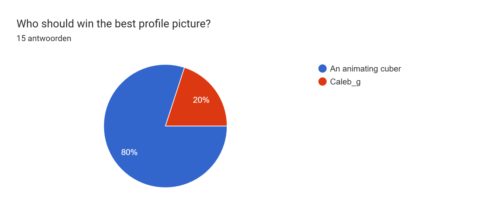 Diagram met antwoorden op het Formulier. Titel van de vraag: Who should win the best profile picture?. Aantal antwoorden: 15 antwoorden.