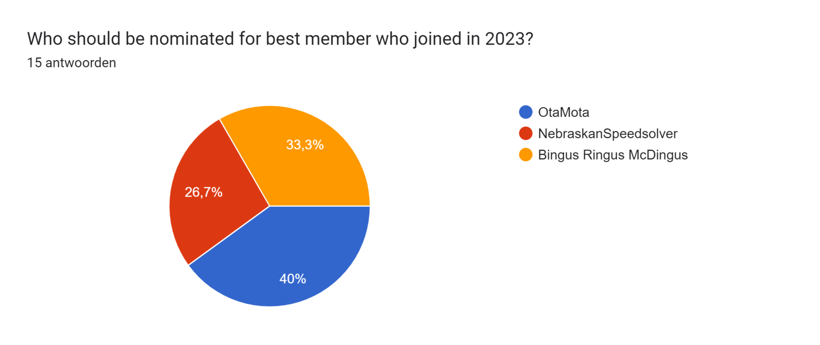 Diagram met antwoorden op het Formulier. Titel van de vraag: Who should be nominated for best member who joined in 2023?. Aantal antwoorden: 15 antwoorden.