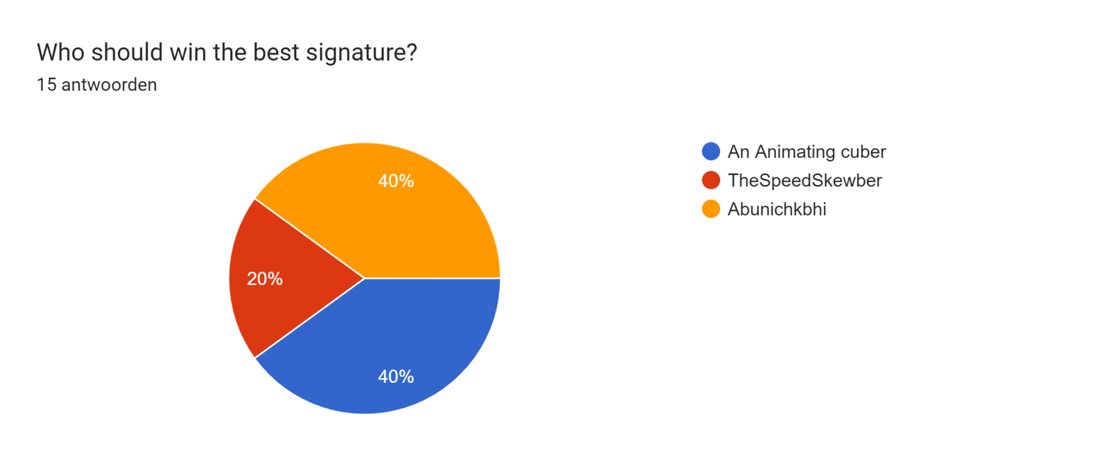 Diagram met antwoorden op het Formulier. Titel van de vraag: Who should win the best signature?. Aantal antwoorden: 15 antwoorden.