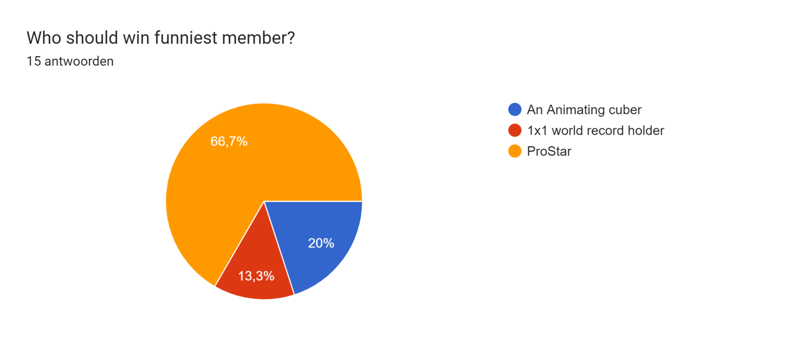 Diagram met antwoorden op het Formulier. Titel van de vraag: Who should win funniest member?. Aantal antwoorden: 15 antwoorden.