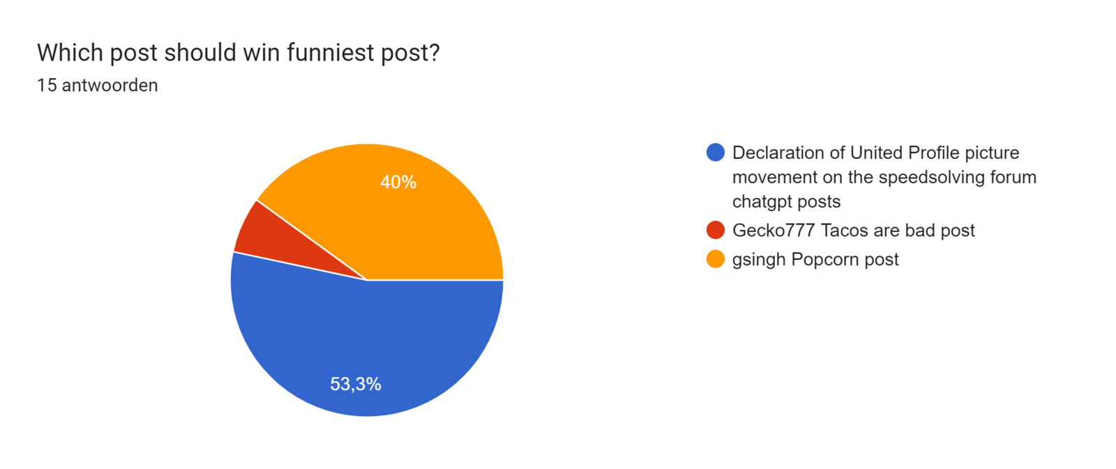 Diagram met antwoorden op het Formulier. Titel van de vraag: Which post should win funniest post?. Aantal antwoorden: 15 antwoorden.