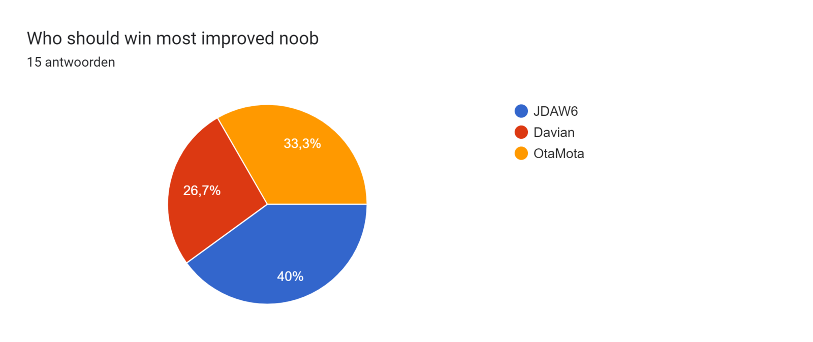 Diagram met antwoorden op het Formulier. Titel van de vraag: Who should win most improved noob. Aantal antwoorden: 15 antwoorden.