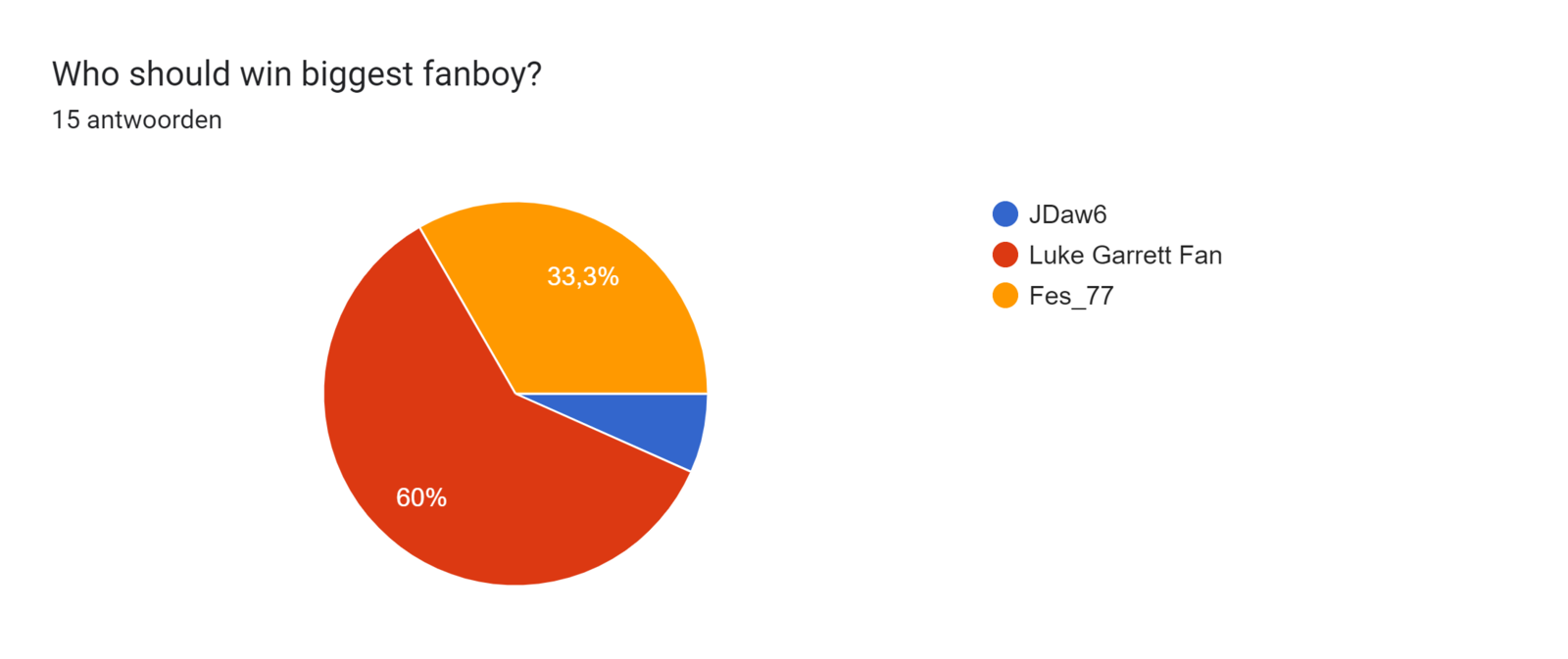 Diagram met antwoorden op het Formulier. Titel van de vraag: Who should win biggest fanboy?. Aantal antwoorden: 15 antwoorden.