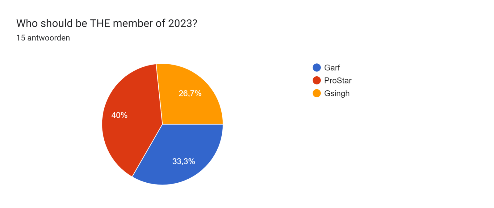 Diagram met antwoorden op het Formulier. Titel van de vraag: Who should be THE member of 2023?. Aantal antwoorden: 15 antwoorden.