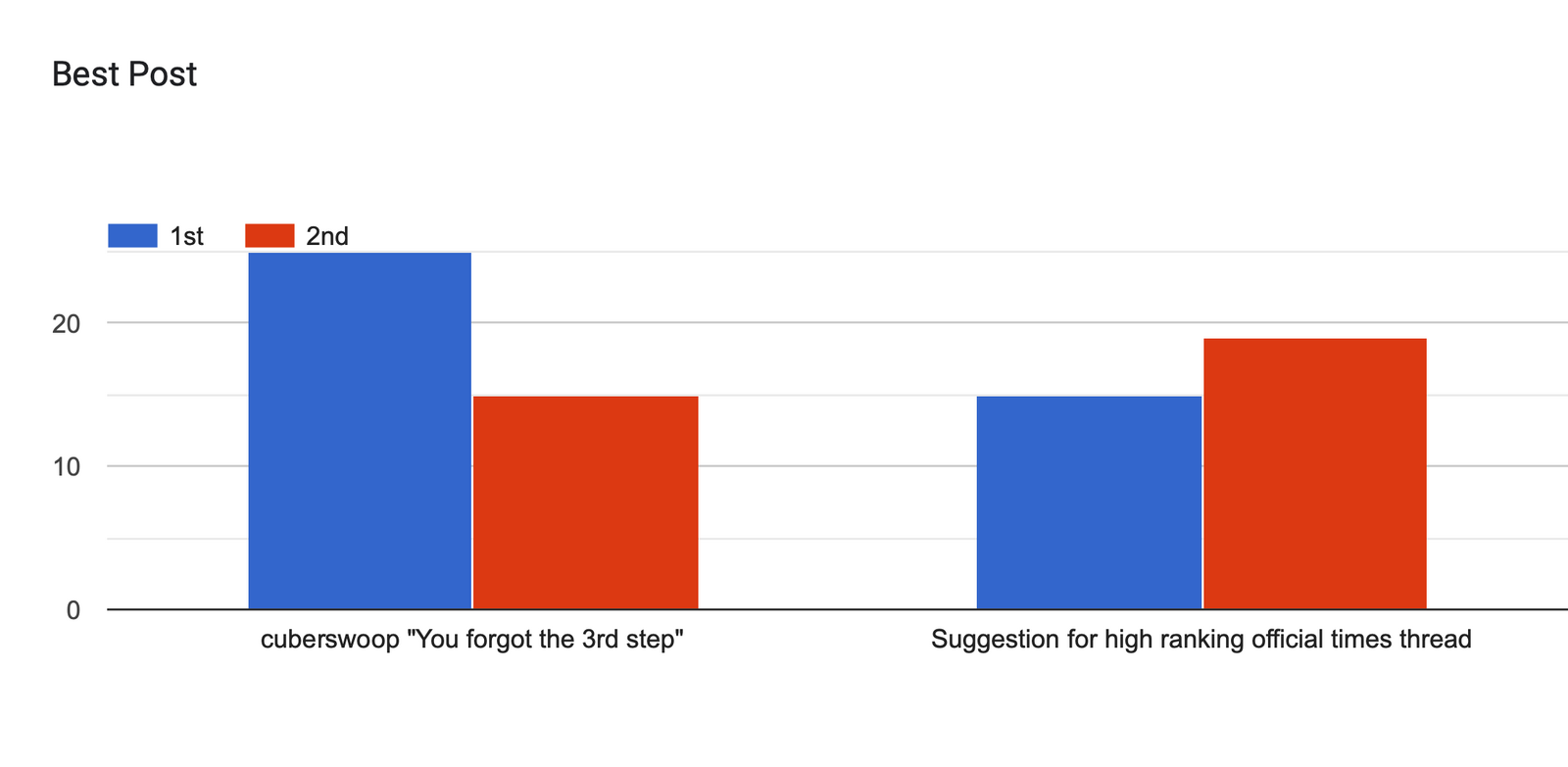 Forms response chart. Question title: Best Post. Number of responses: .