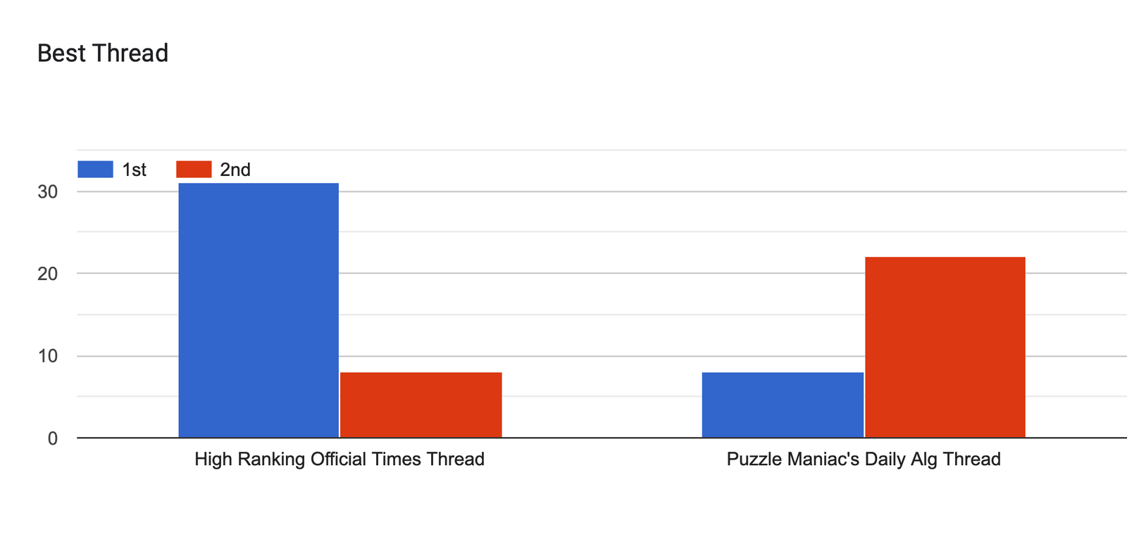 Forms response chart. Question title: Best Thread. Number of responses: .