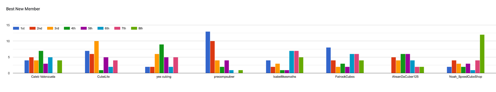 Forms response chart. Question title: Best New Member. Number of responses: .