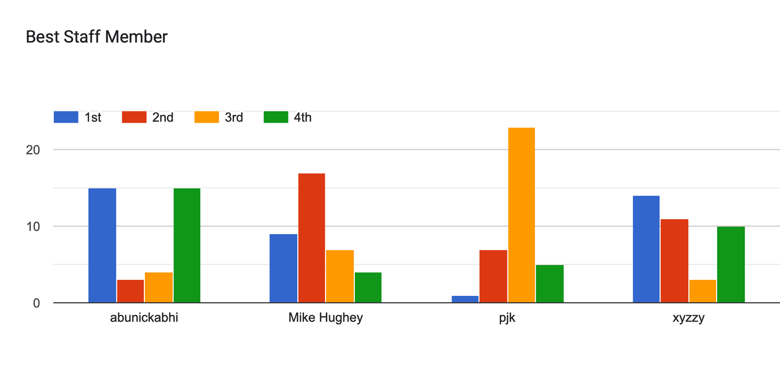 Forms response chart. Question title: Best Staff Member. Number of responses: .