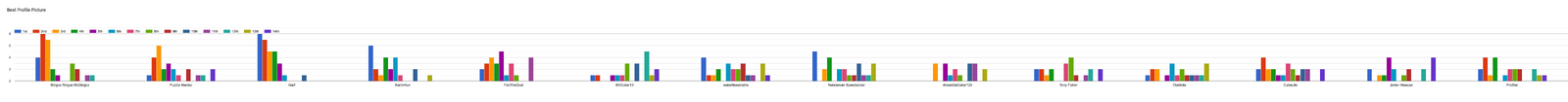 Forms response chart. Question title: Best Profile Picture. Number of responses: .
