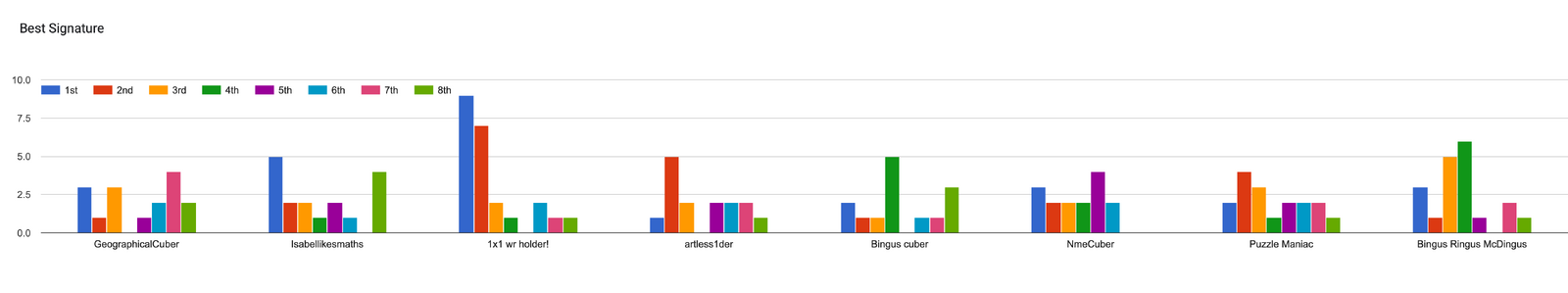 Forms response chart. Question title: Best Signature. Number of responses: .