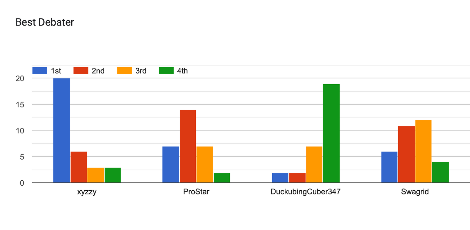 Forms response chart. Question title: Best Debater. Number of responses: .