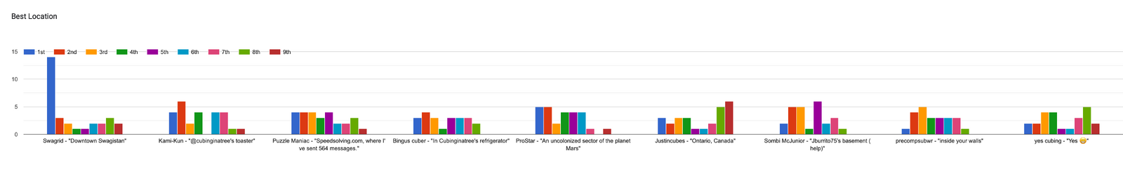 Forms response chart. Question title: Best Location. Number of responses: .