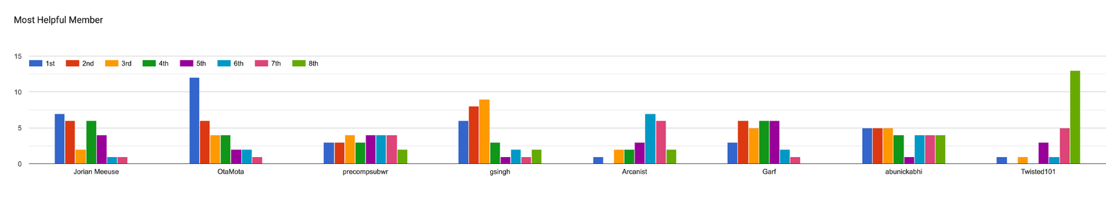 Forms response chart. Question title: Most Helpful Member. Number of responses: .
