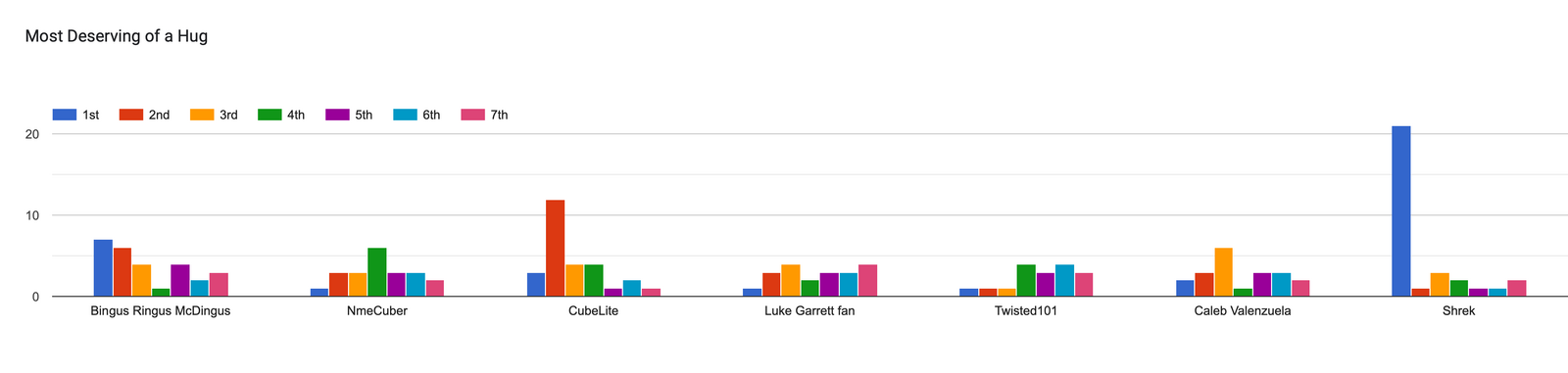 Forms response chart. Question title: Most Deserving of a Hug. Number of responses: .