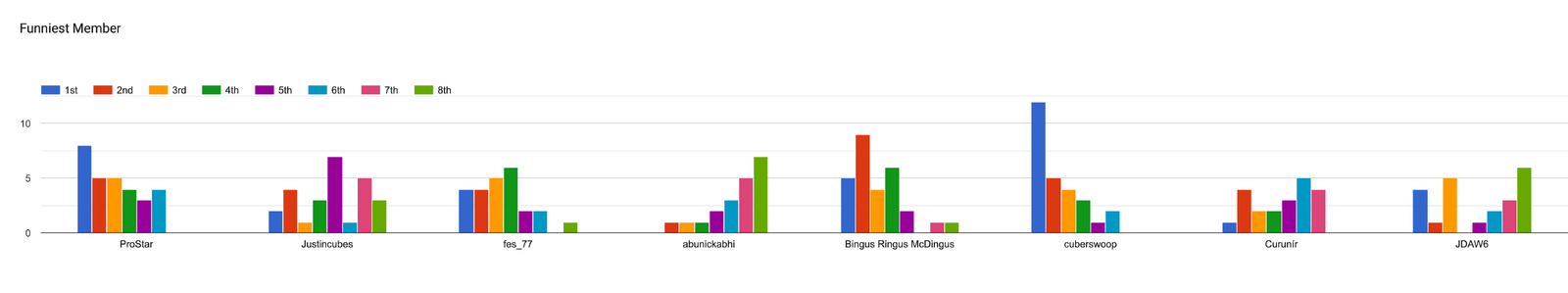 Forms response chart. Question title: Funniest Member. Number of responses: .