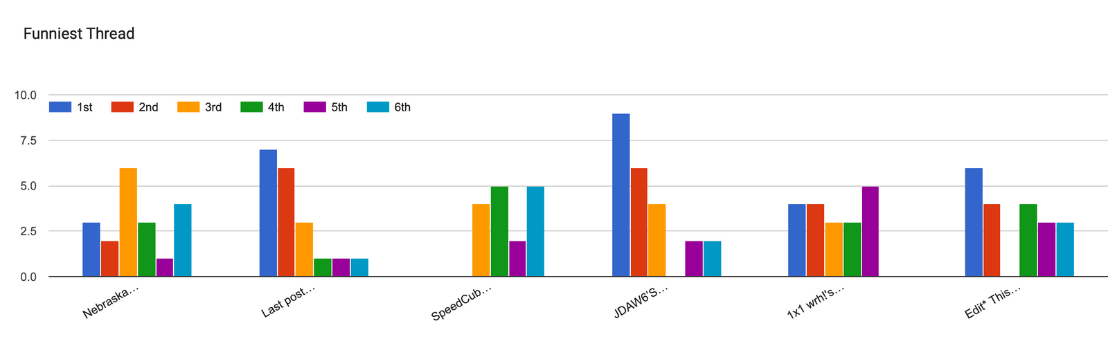 Forms response chart. Question title: Funniest Thread. Number of responses: .