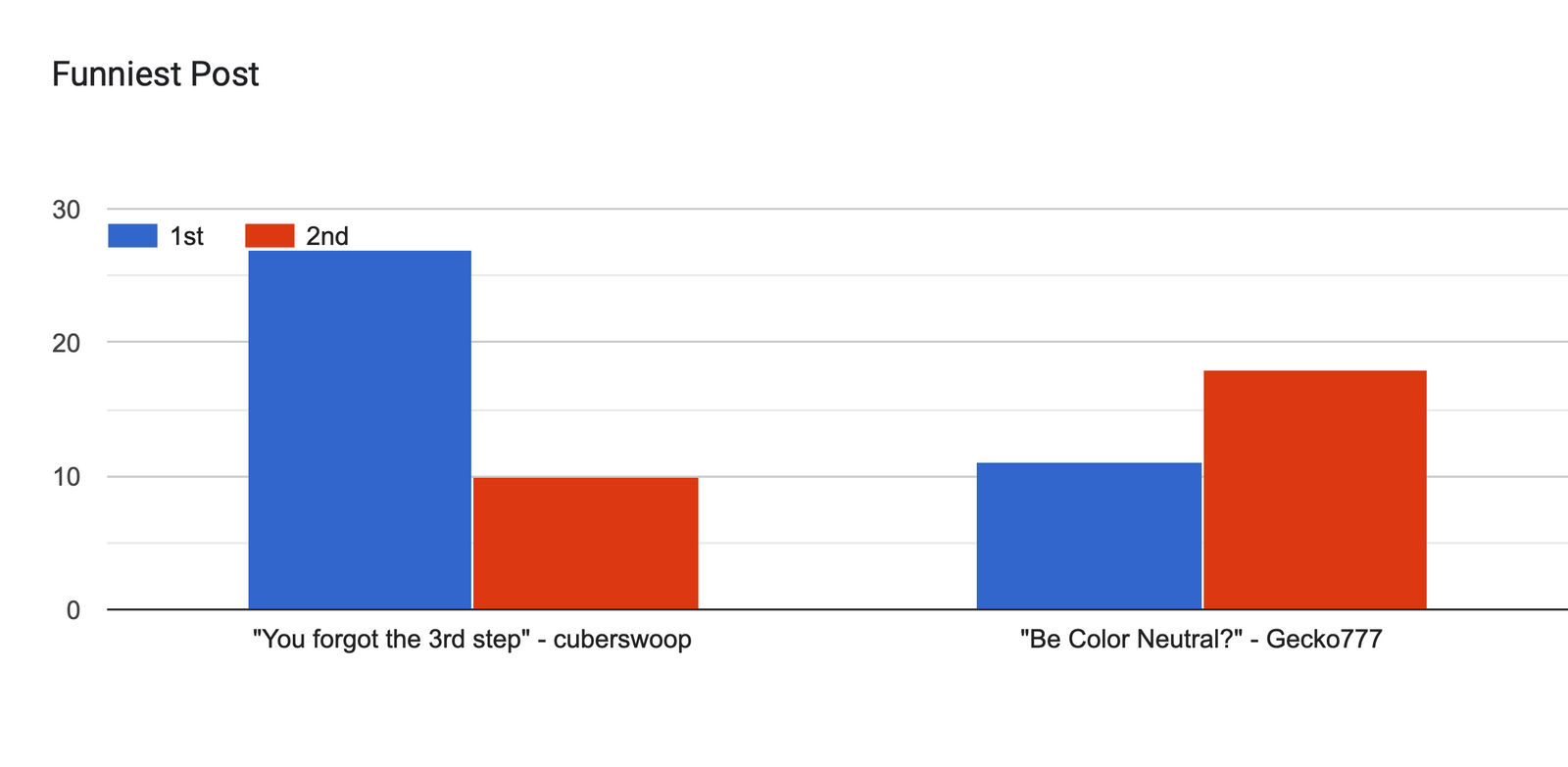 Forms response chart. Question title: Funniest Post. Number of responses: .