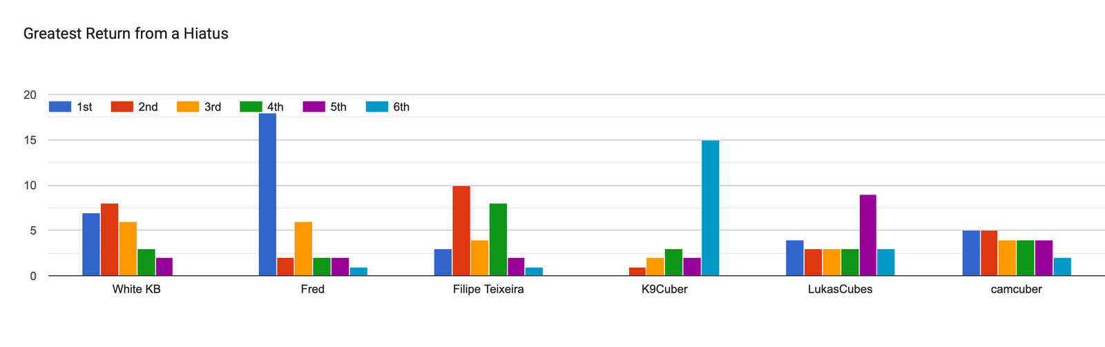 Forms response chart. Question title: Greatest Return from a Hiatus. Number of responses: .