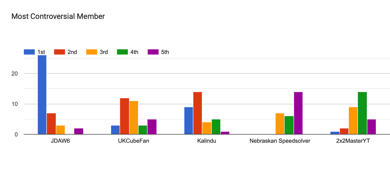 Forms response chart. Question title: Most Controversial Member. Number of responses: .