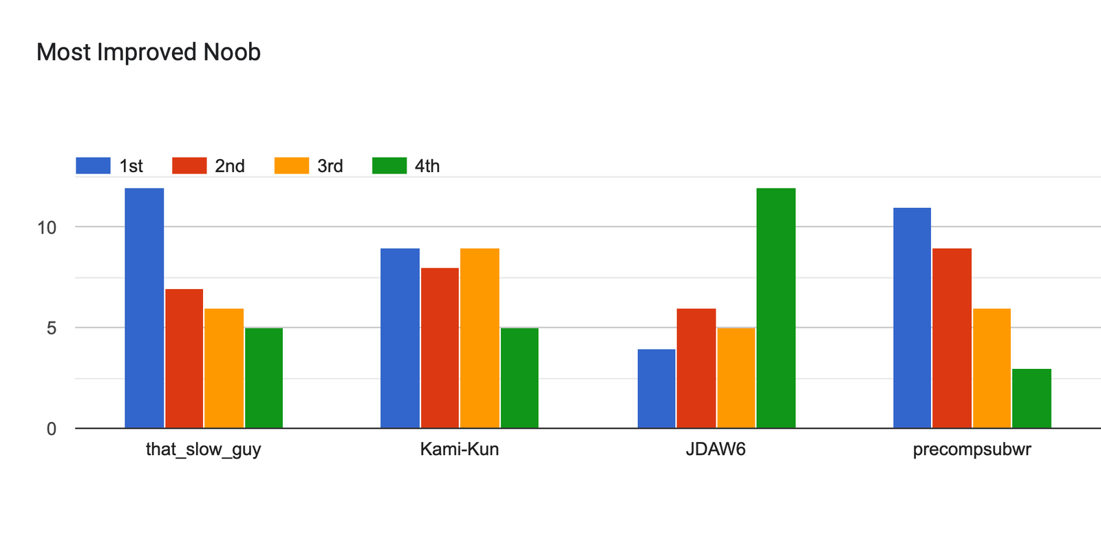 Forms response chart. Question title: Most Improved Noob. Number of responses: .