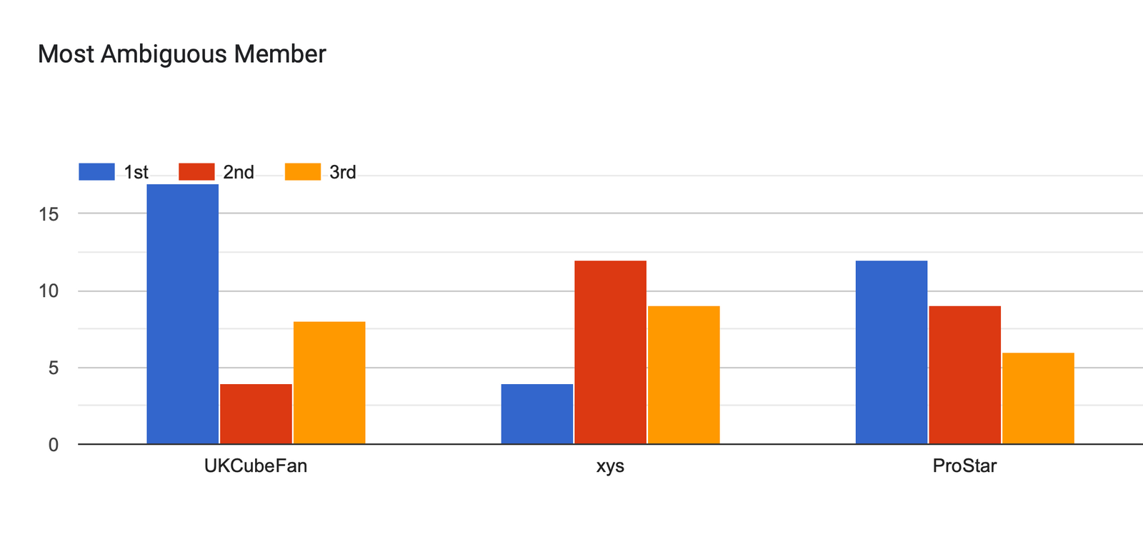 Forms response chart. Question title: Most Ambiguous Member. Number of responses: .