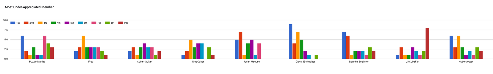 Forms response chart. Question title: Most Under-Appreciated Member. Number of responses: .