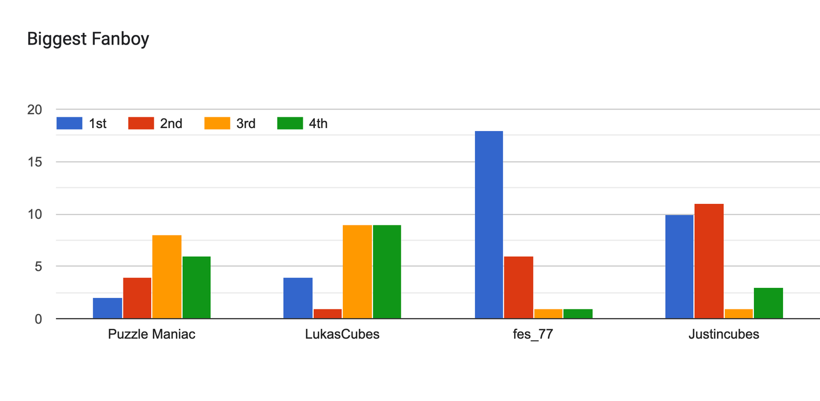 Forms response chart. Question title: Biggest Fanboy. Number of responses: .