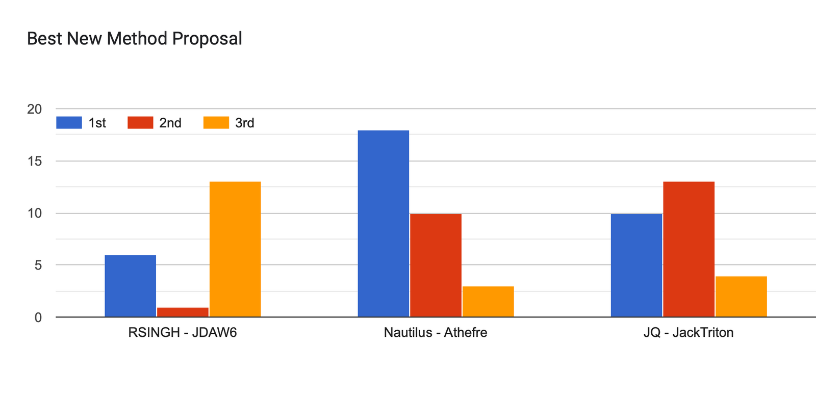 Forms response chart. Question title: Best New Method Proposal. Number of responses: .