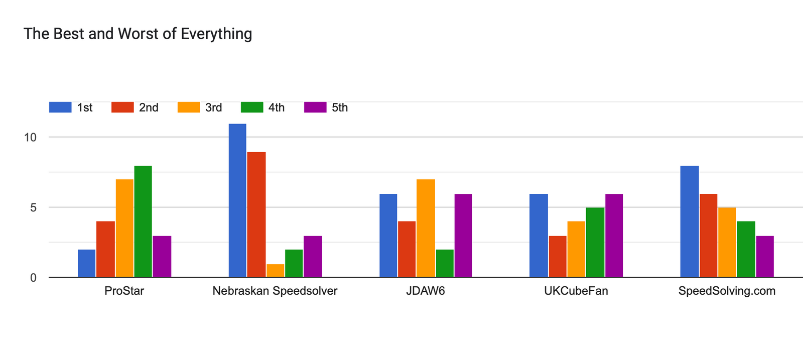 Forms response chart. Question title: The Best and Worst of Everything. Number of responses: .