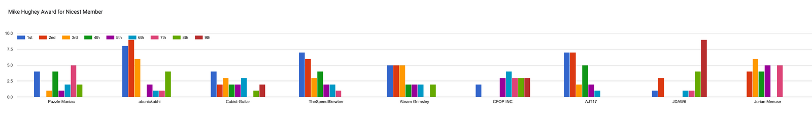 Forms response chart. Question title: Mike Hughey Award for Nicest Member. Number of responses: .