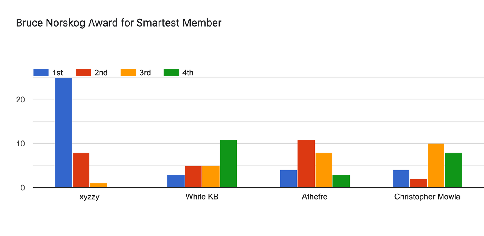Forms response chart. Question title: Bruce Norskog Award for Smartest Member. Number of responses: .
