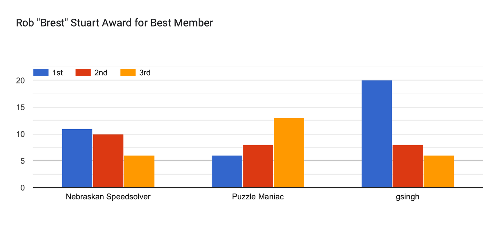 Forms response chart. Question title: Rob Brest Stuart Award for Best Member. Number of responses: .