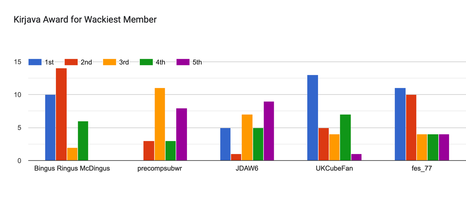Forms response chart. Question title: Kirjava Award for Wackiest Member. Number of responses: .
