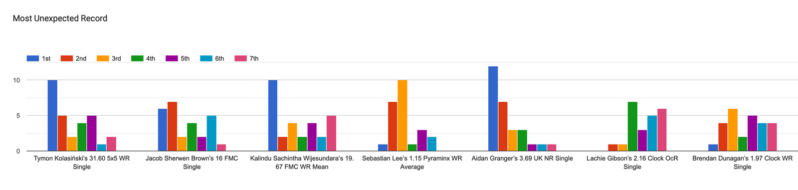 Forms response chart. Question title: Most Unexpected Record. Number of responses: .