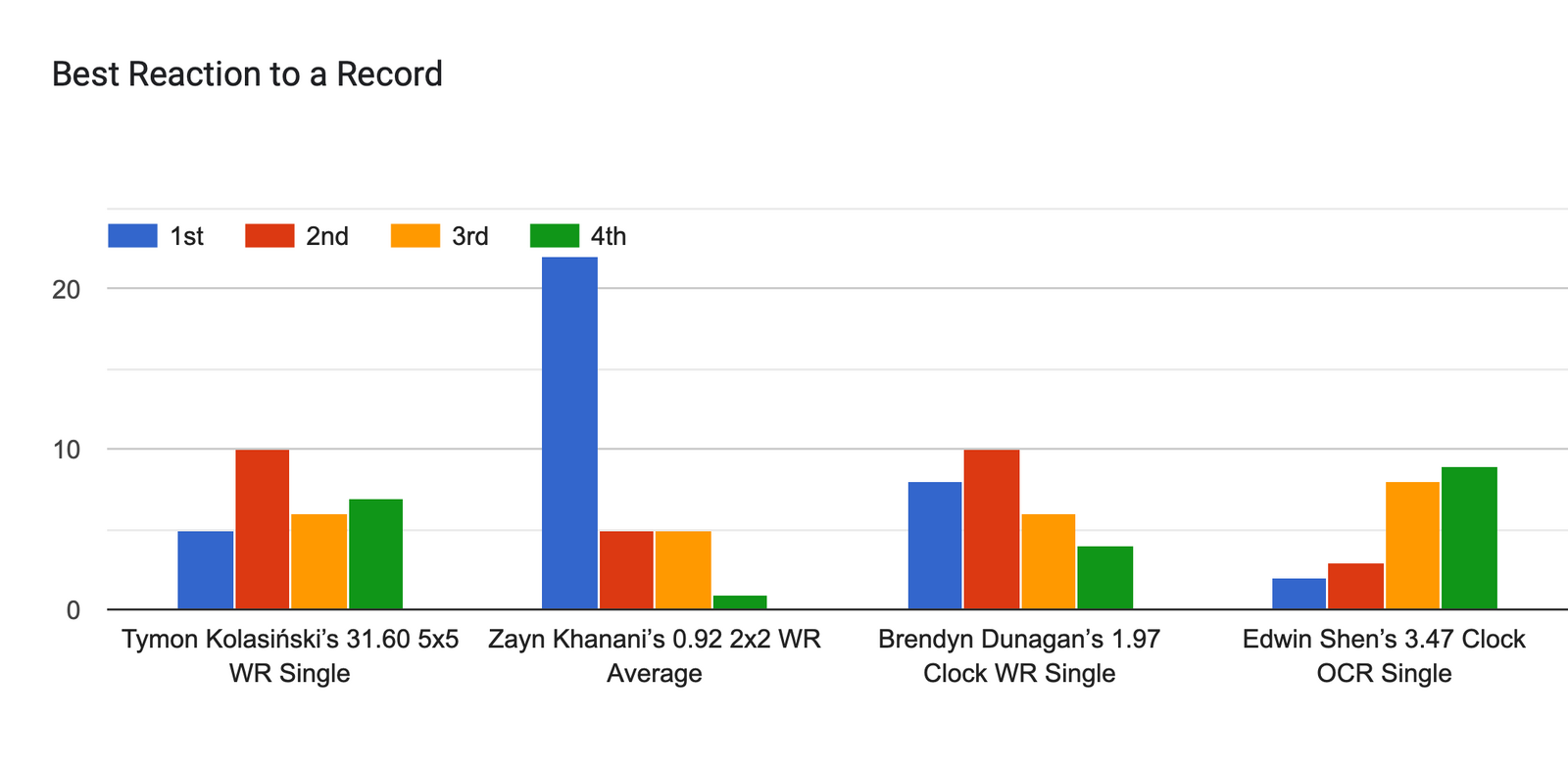 Forms response chart. Question title: Best Reaction to a Record. Number of responses: .