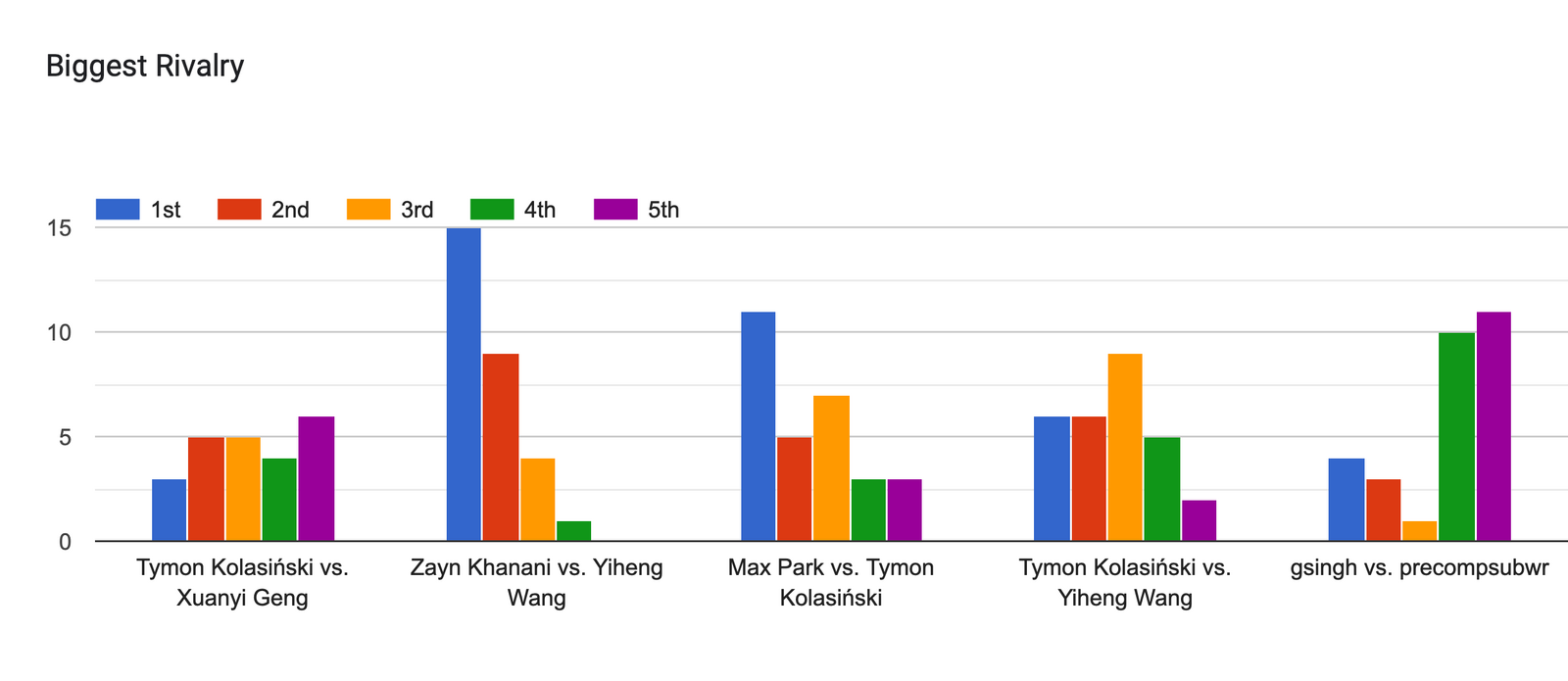Forms response chart. Question title: Biggest Rivalry. Number of responses: .