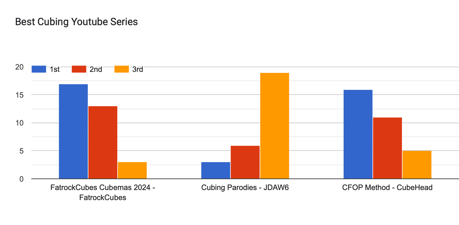 Forms response chart. Question title: Best Cubing Youtube Series. Number of responses: .