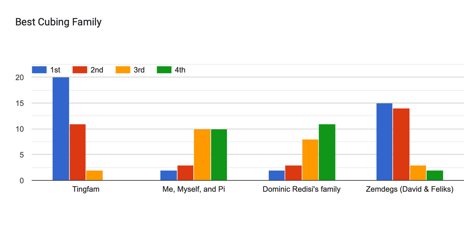 Forms response chart. Question title: Best Cubing Family. Number of responses: .