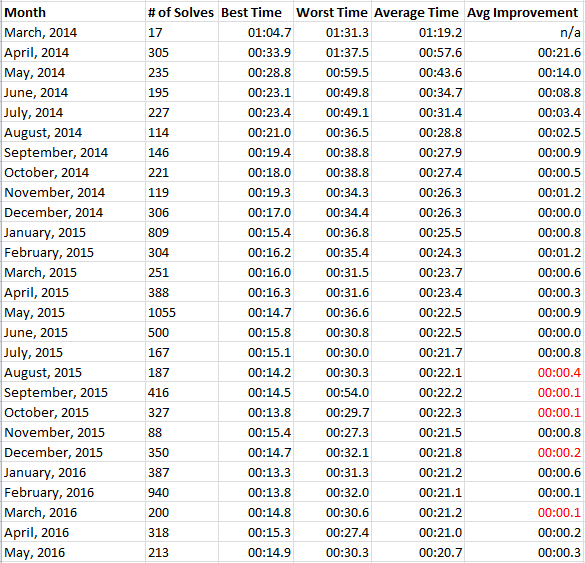 3x3x3 Speed Cubing Progress 2016-05-31.png