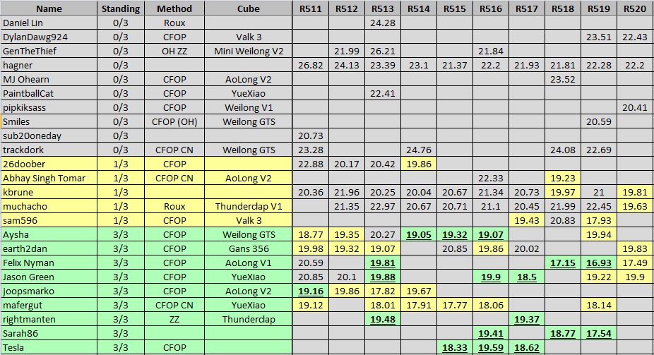 RaceToSub20_R520_Standings.png