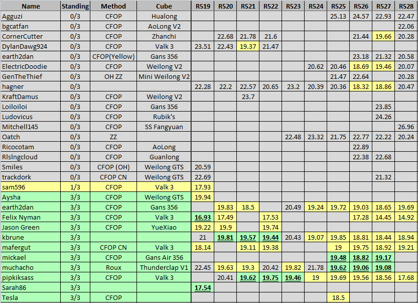 RaceToSub20_R528_Standings.png
