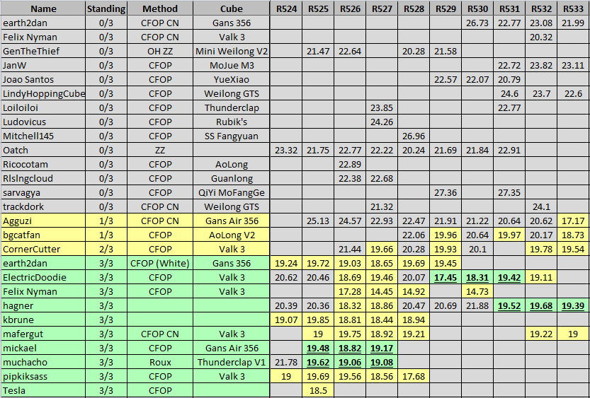 RaceToSub20_R533_Standings.png