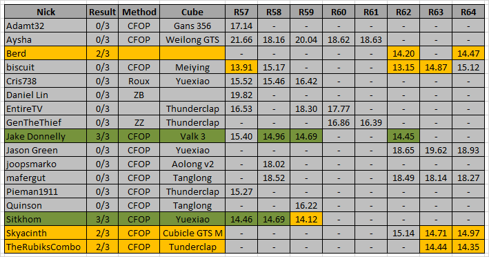 RTS15_standings_R64.png