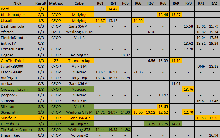 RTS15_standings_R71&72.png