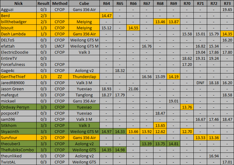RTS15_standings_R73.png