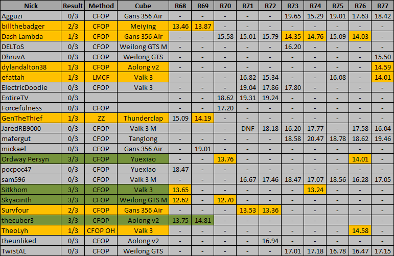 RTS15_standings_R77.png